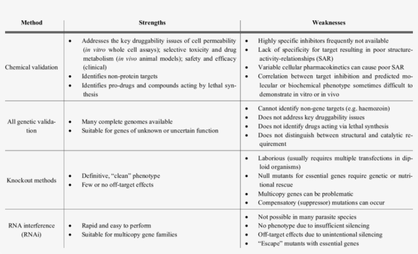 Strengths And Weaknesses Of Different Target Validation - Methods For Target Validation, transparent png download