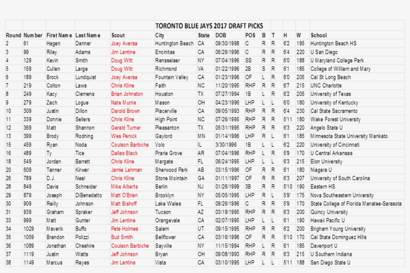 Canadiens Select Ryan Poehling With Pick No - Document, transparent png download