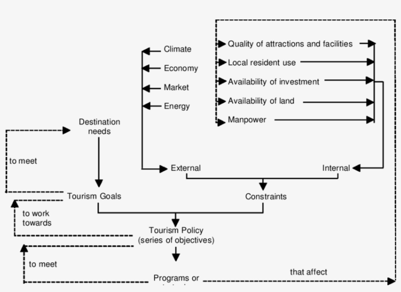 Mill And Morrison's Tourism Policy Model From The 1986 - Diagram, transparent png download