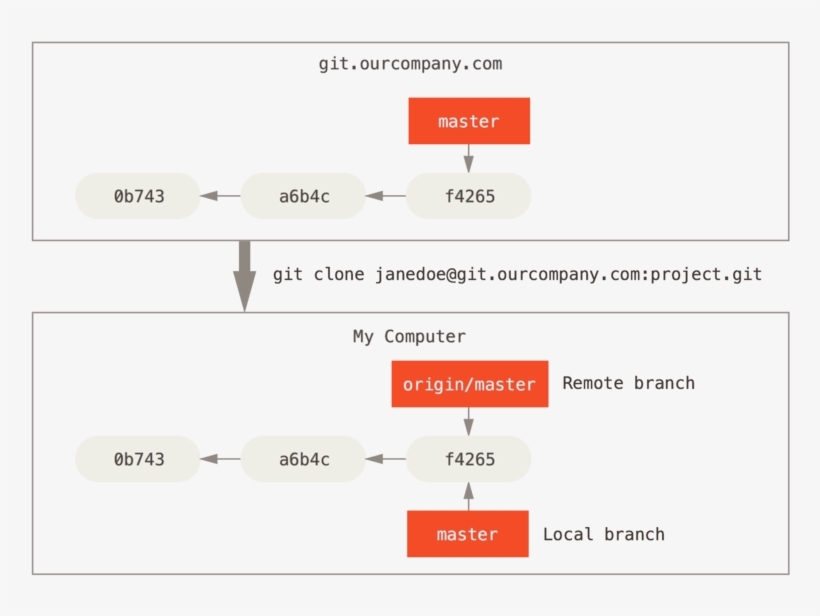 Server And Local Repositories After Cloning - Git Remote, transparent png download