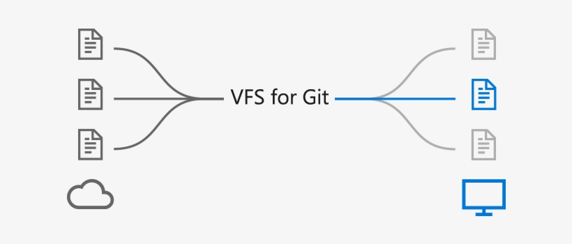 Diagram Files In The Cloud On The Left, Vfs For Git - Diagram, transparent png download