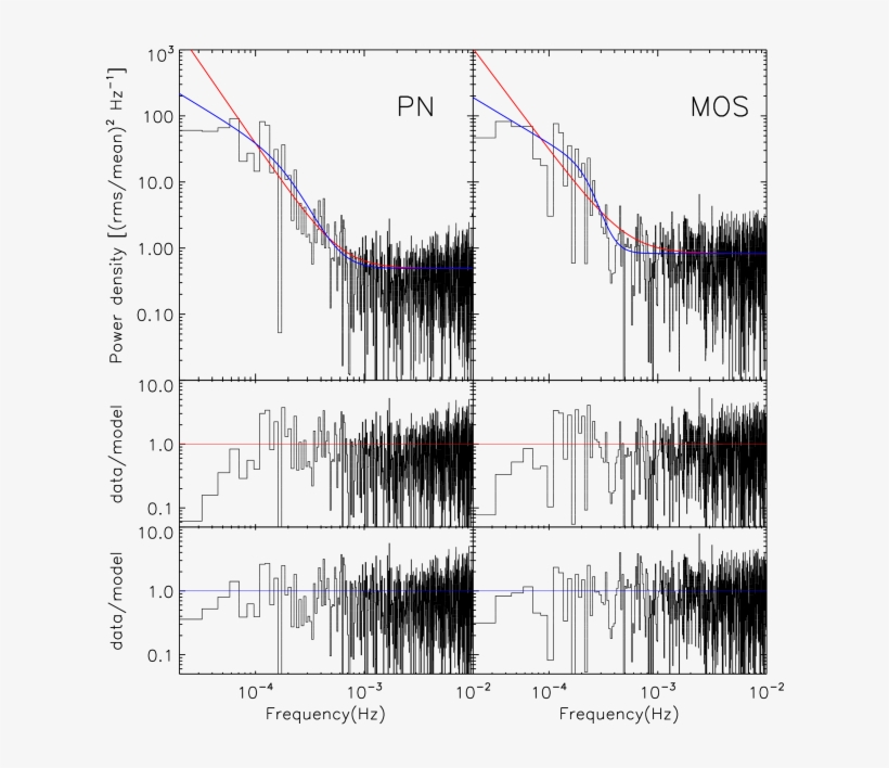 Power Spectrum Densities Of The Pn And Combined Mos - Diagram, transparent png download
