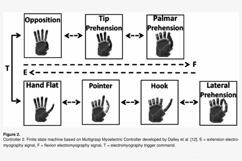 Finite State Machine Based On I-limb Prosthetic Hand - Scuba Diving, transparent png download