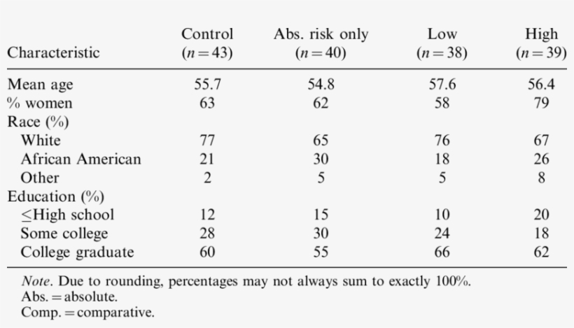 Demographic Characteristics By Experimental Condition - Cost Utility Analysis Pharmacoeconomics Case Studies, transparent png download