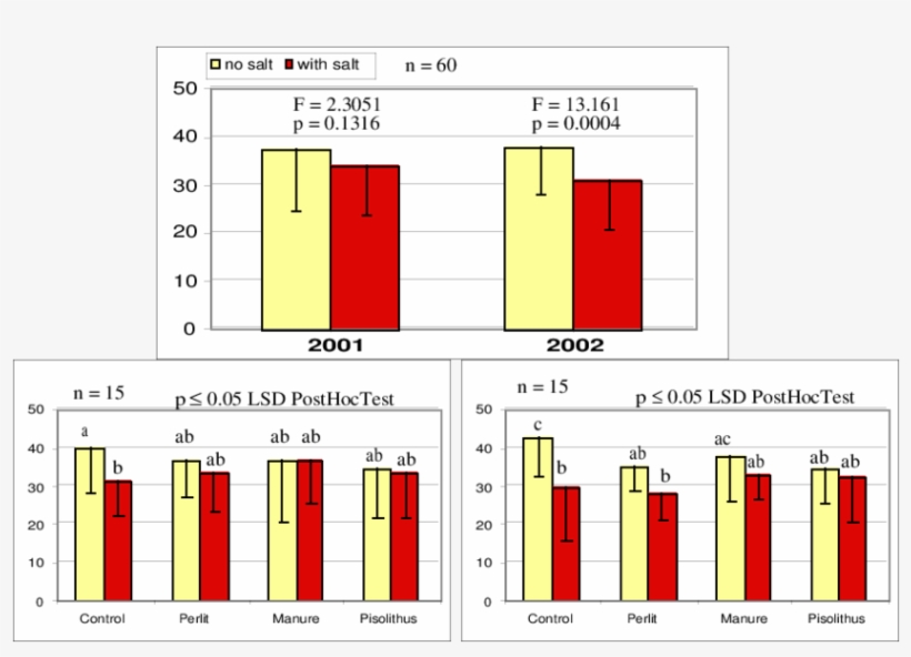 2 Growth Of Oak Trees At The A2 Site Measured As Increase - Diagram, transparent png download