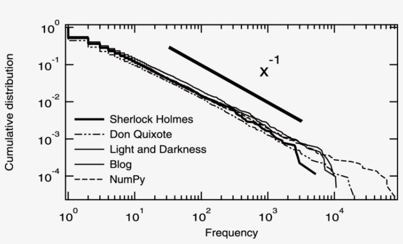 Zipf's Law For An English Novel, A Spanish Novel, A - Most Common Japanese Words Zipf's Law, transparent png download