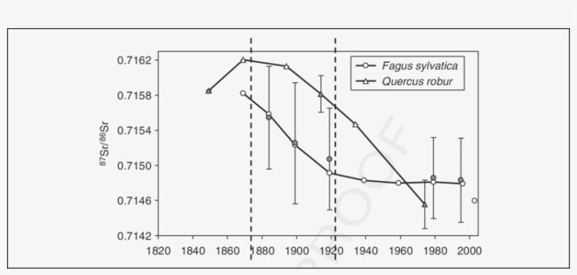 4 Sr Isotopic Chronology For Beech (circles) And Oak, transparent png download