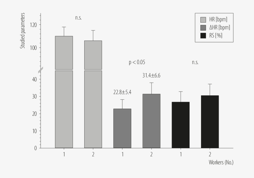Heart Rate , Work Pulse (∆hr) And Relative Strain ( - Diagram, transparent png download