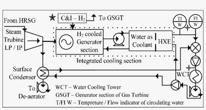 Proposed Hcs Of Typical Steam Turbine Section Of Hrsg - Diagram, transparent png download