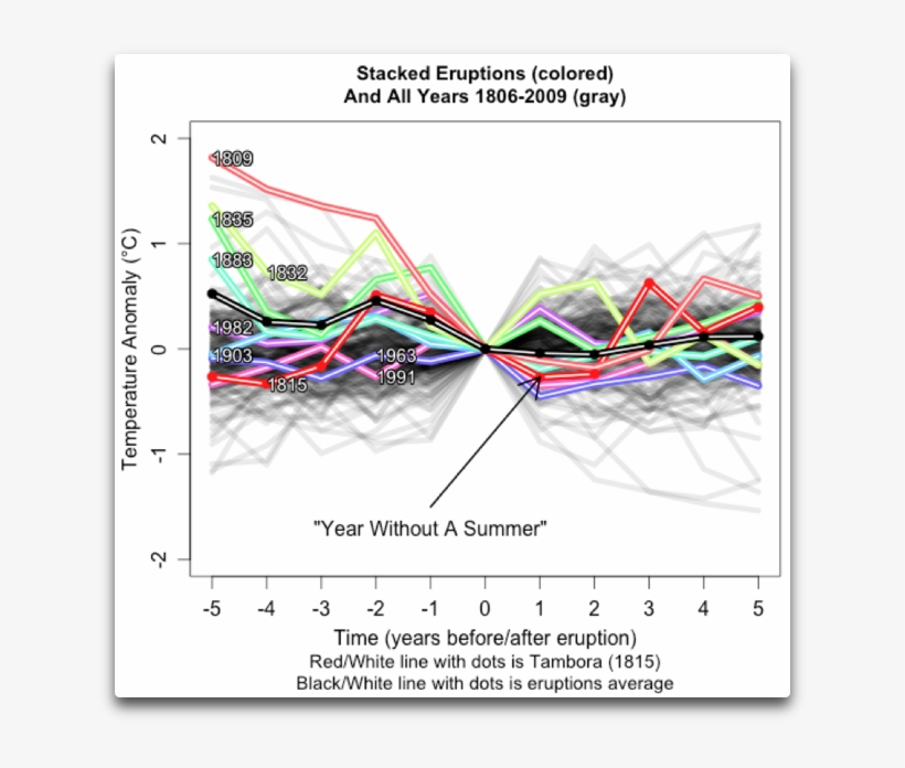 Stacked Eruptions And All Years - Diagram, transparent png download