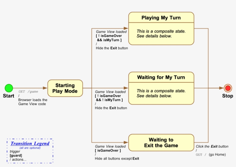 State Model Of The Game View On The Browser - Diagram, transparent png download