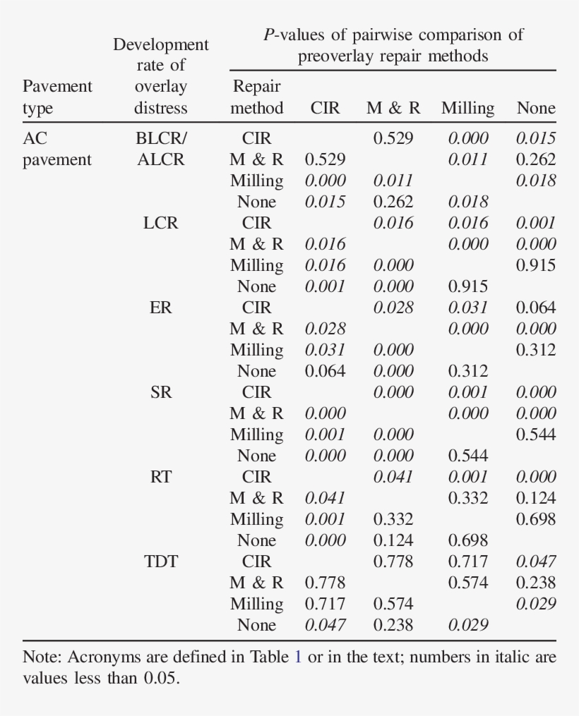 Pairwise Comparison Results For Ac Pavement - Number, transparent png download