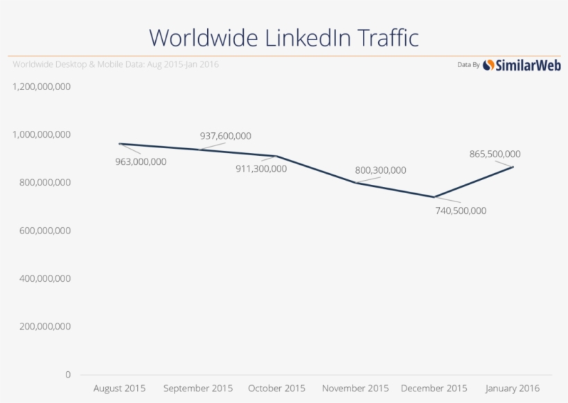 Linkedin Traffic To Media Publications - Similarweb, transparent png download