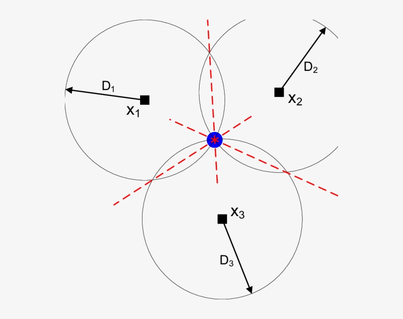Rss Localization Scenario - Circle, transparent png download