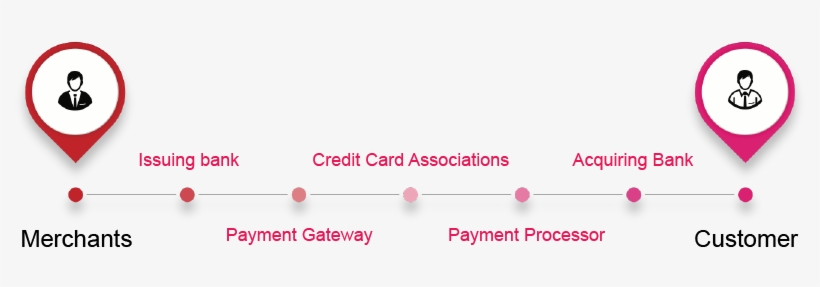 Poor And Expensive Banking System Causes Merchants - Circle, transparent png download