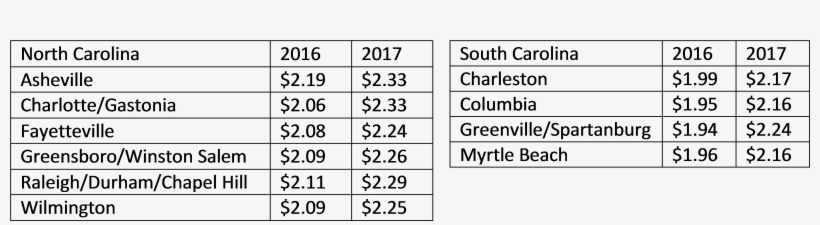 Gas Chart Labor Day - Number, transparent png download