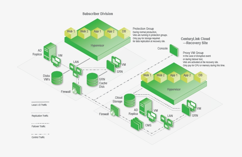 Draas Delivers Disaster Recovery At A More Effective - Recovery As A Service, transparent png download