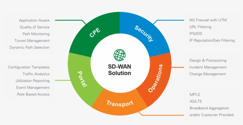Centurylink's First In Class Sd Wan Solution Is One - Sd-wan, transparent png download