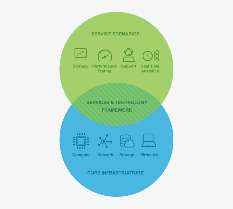Bring It All Together With Managed Sap Solutions From - Strategy, transparent png download