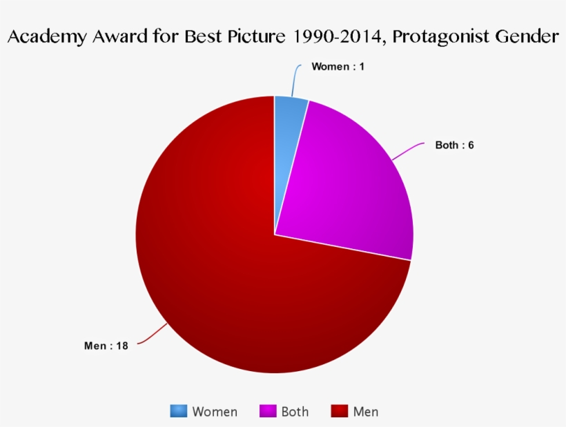 Academy Award Best Picture Protagonist-gender - Circle, transparent png download