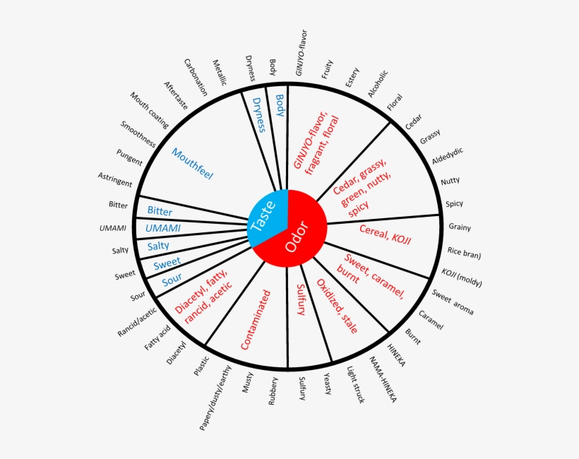 Sake Tasting Wheel, transparent png download