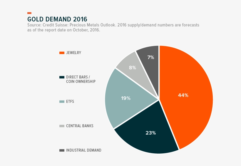 Until Relatively Recently, Jewelry Constituted The - Sources Of Gold Demand, transparent png download