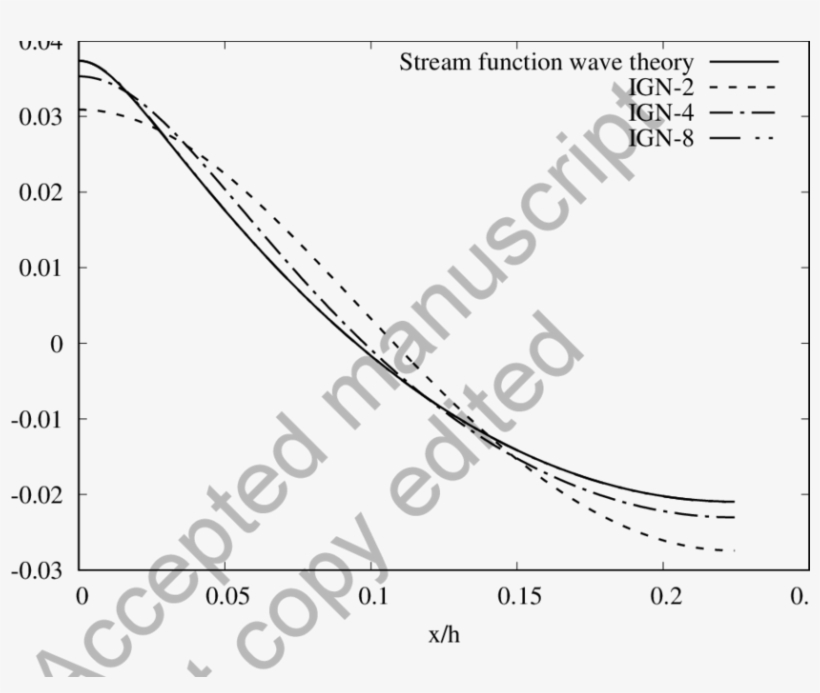 Comparison Of Wave Profiles Between The Ign 2, Ign - Danger, transparent png download