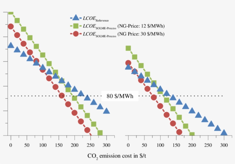 Results Of Economic Analysis, With Current Csp Component - Diagram, transparent png download