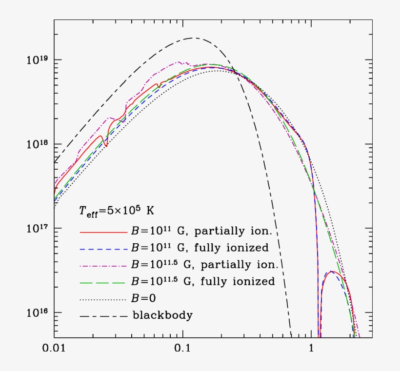 The Local Spectrum Of A Partially Ionized Atmosphere - Diagram, transparent png download