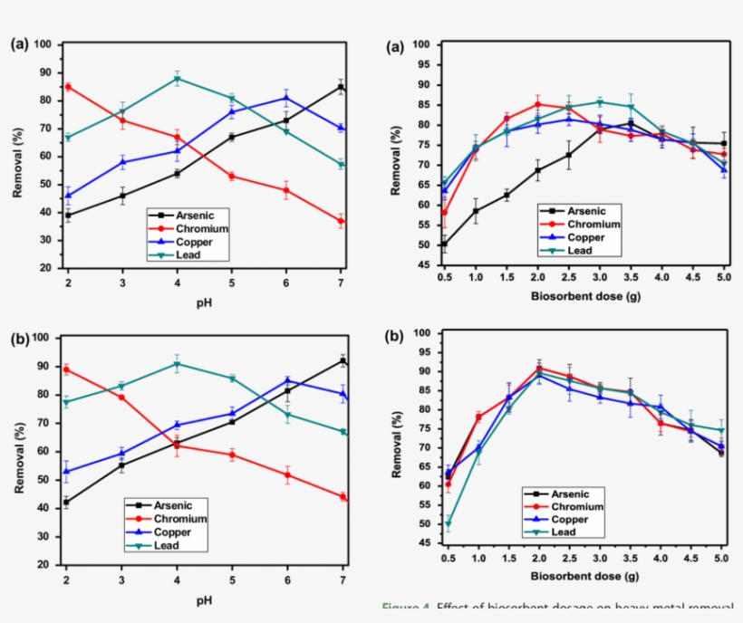 Effect Of Ph On Heavy Metal Removal - Diagram, transparent png download