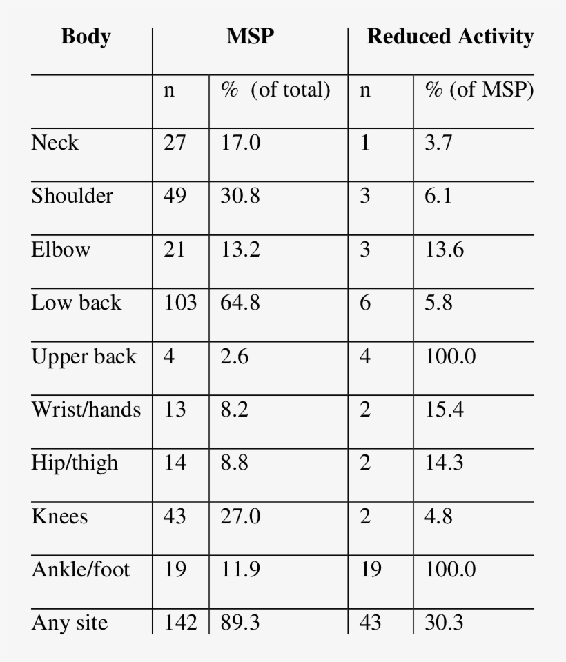 Prevalence Of Reported Musculoskeletal Pain And Reduced - Number, transparent png download