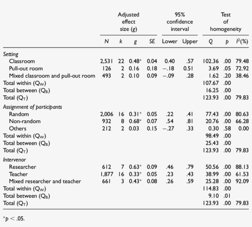 Weighted Mean Effect Sizes For Esl Studies By Study - Document, transparent png download