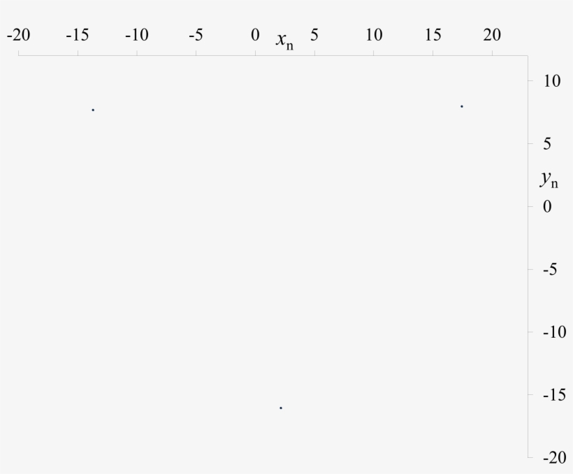 Gm Map Phase Space Plot 3 - Number, transparent png download