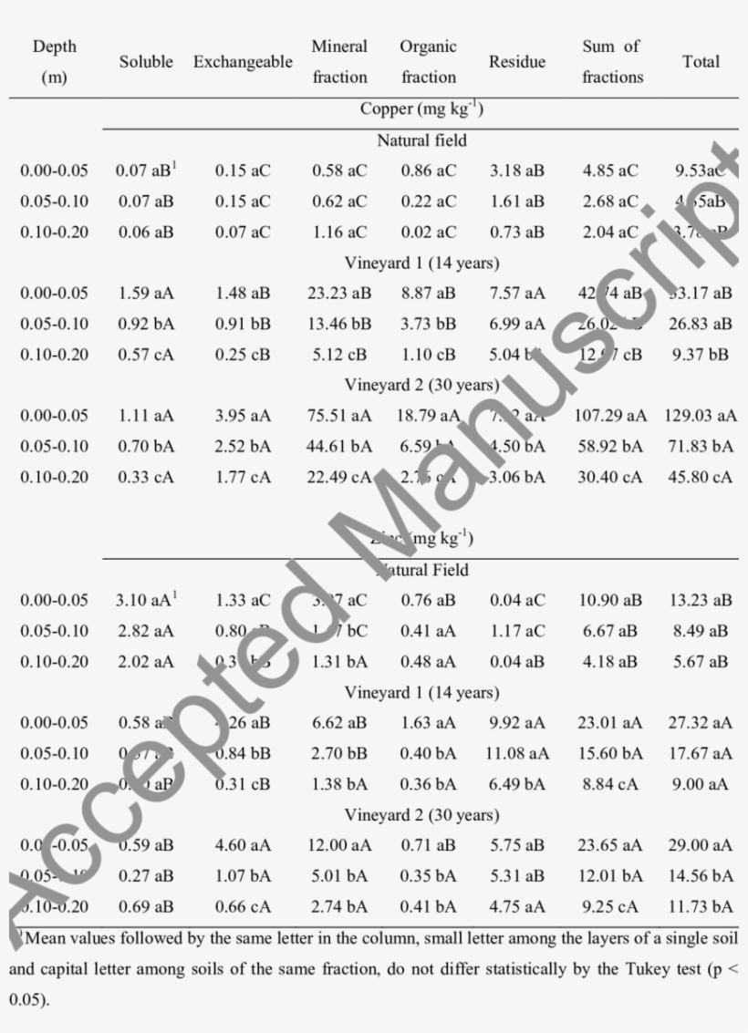 Forms Of Copper And Zinc In Three Soil Layers Of A - Number, transparent png download