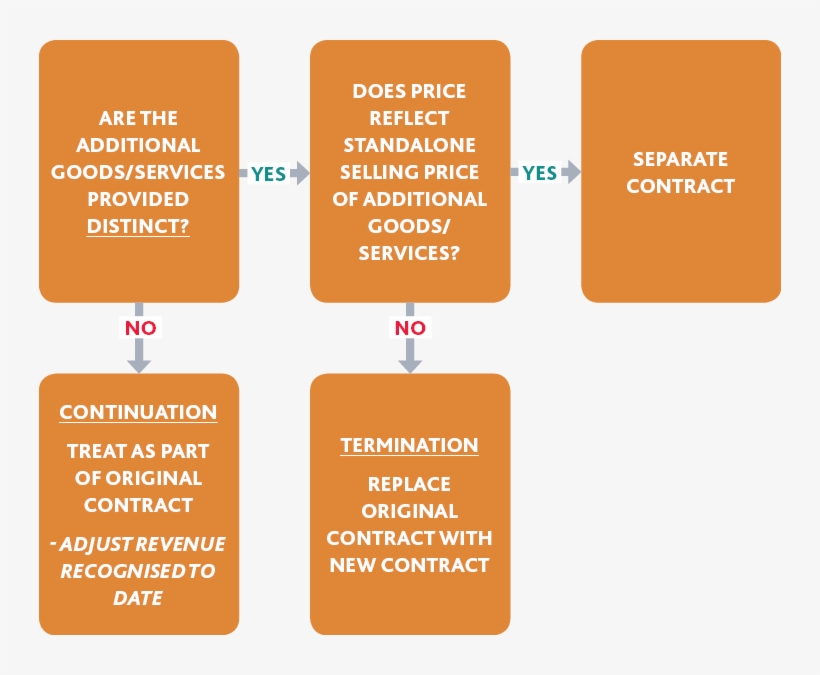 Determining How To Account For A Modification Of A - Contracts Modification Ifrs 15, transparent png download