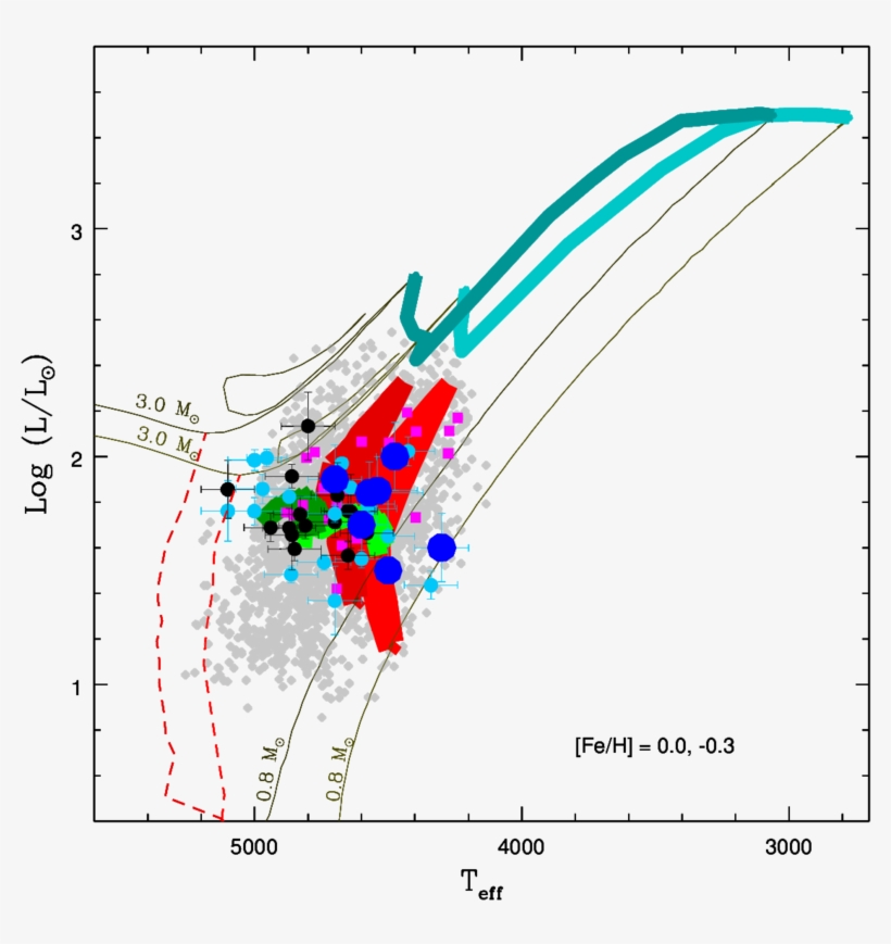 Li-rich K Giant Sample And K Giants With Ir Excess - Diagram, transparent png download