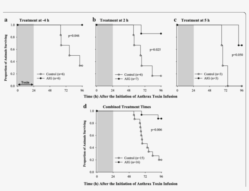Comparison Of The Survival Times In Animals Treated - Diagram, transparent png download