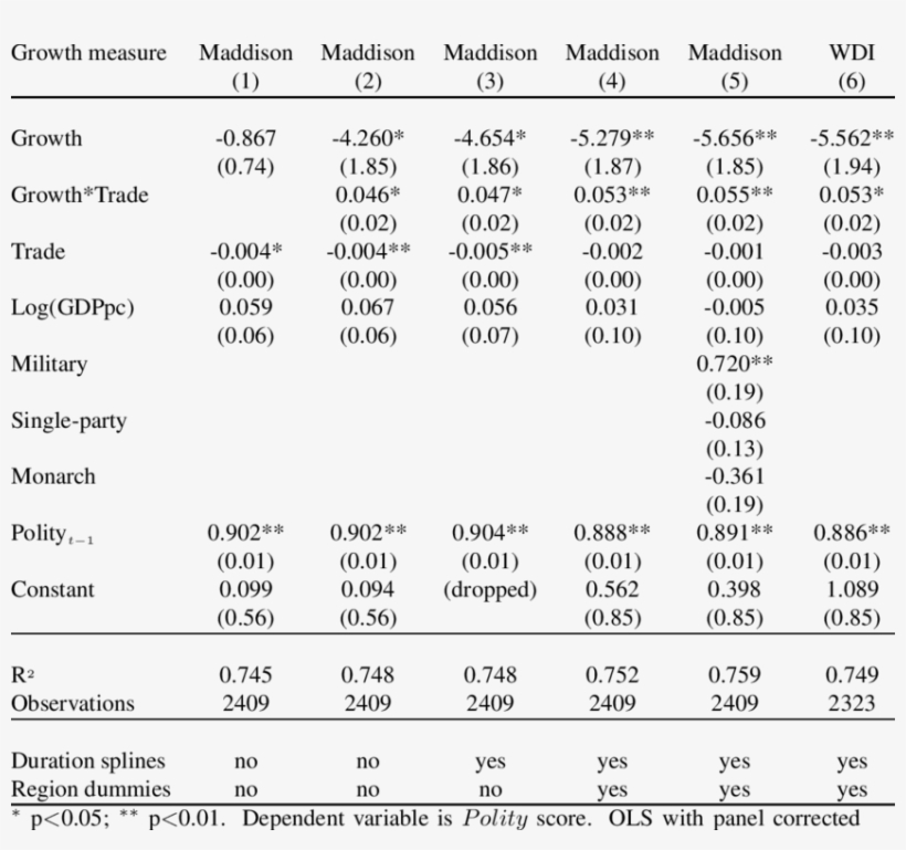 Growth, Trade, And Democracy - Number, transparent png download