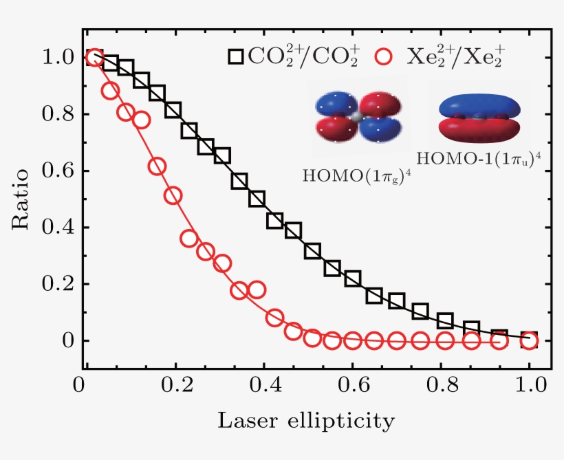 Ellipticity Dependent Ionization/dissociation Of Carbon - Diagram, transparent png download