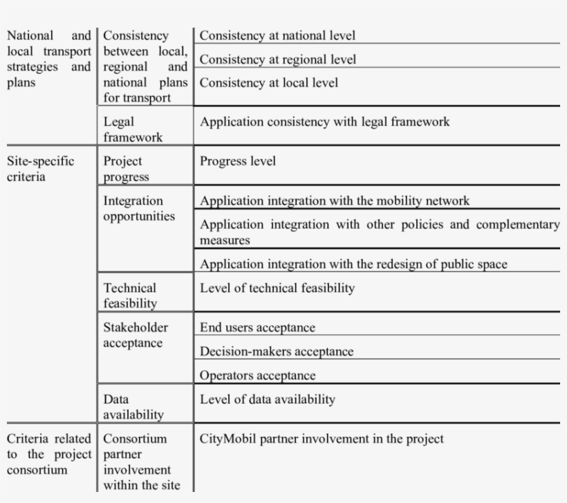 Maestro Set Of Criteria For Site Selection In Citymobil - Maestro Criteria, transparent png download