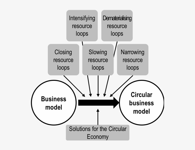Circular Business Model - Circular Economy Business Models, transparent png download