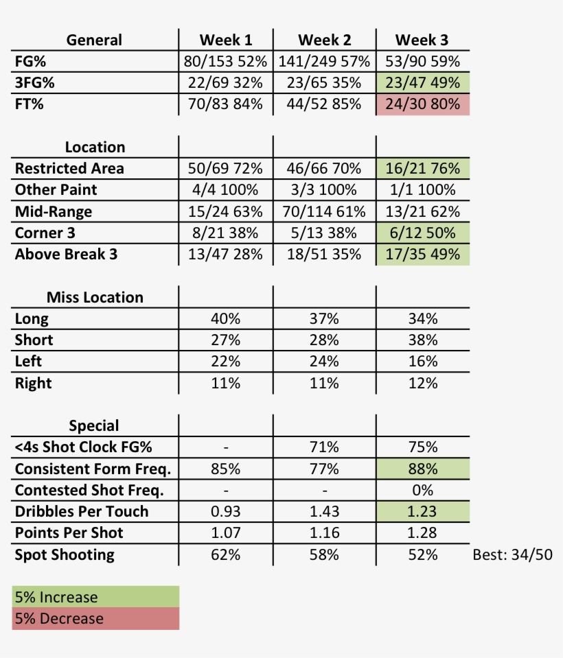 Mcw Week 3 Stats - Document, transparent png download
