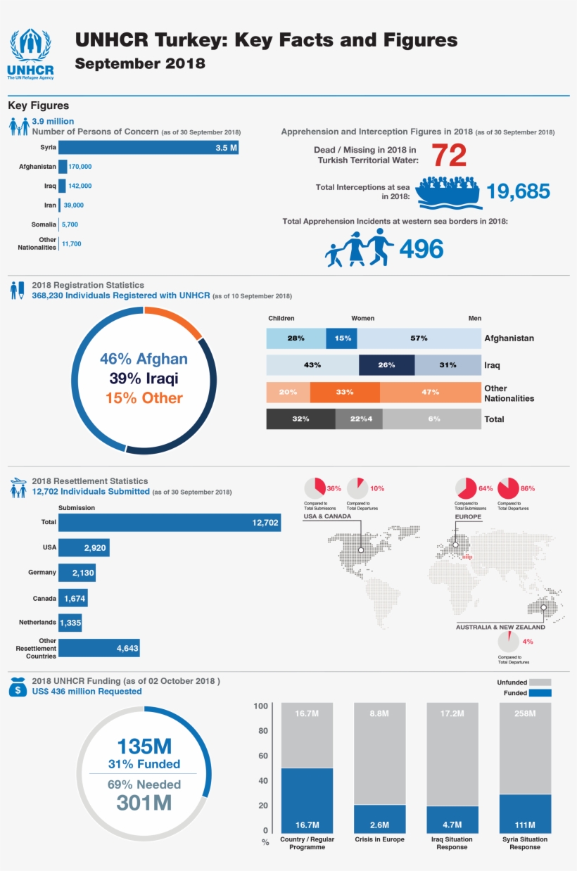 Unhcr Turkey Stats - United Nations High Commissioner For Refugees, transparent png download
