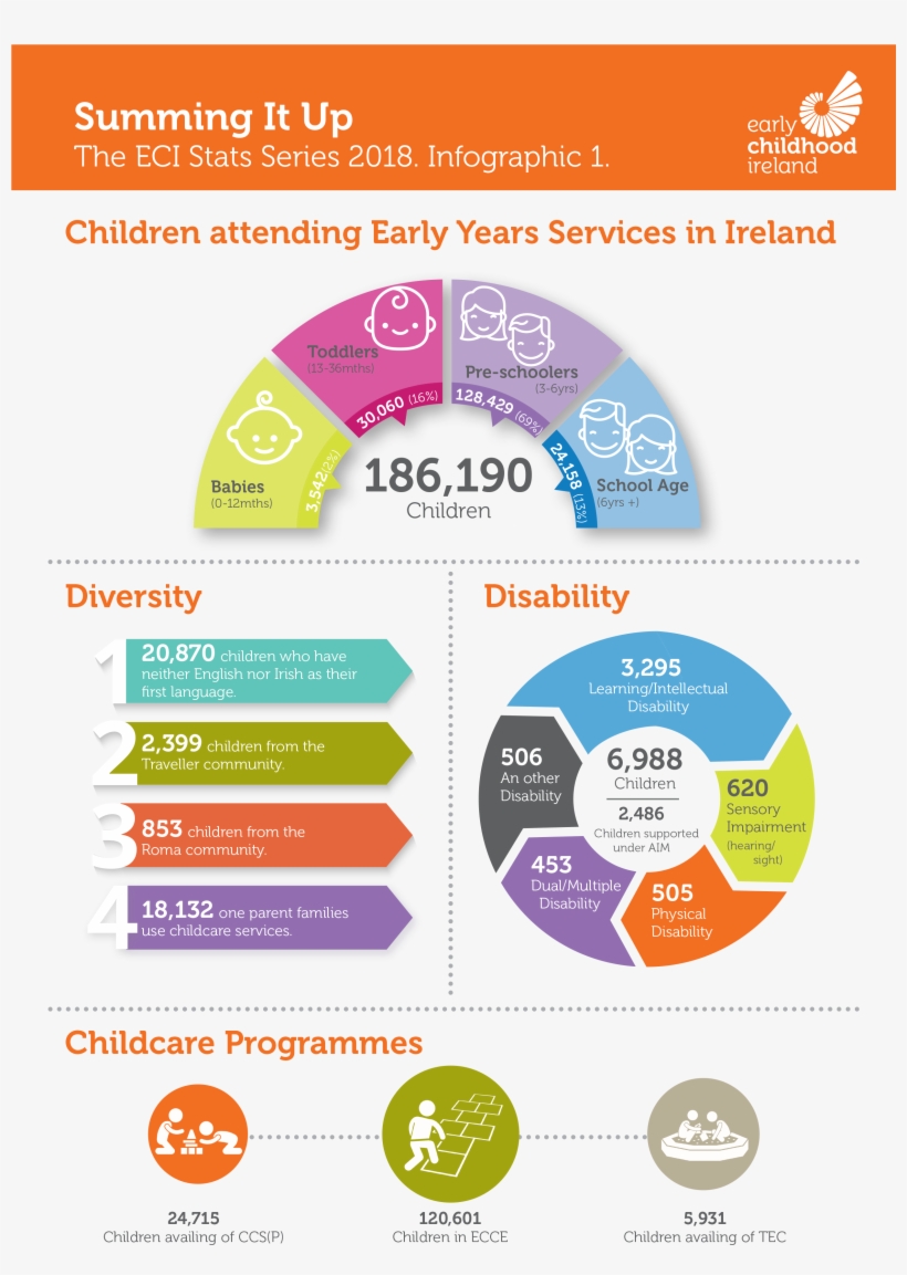 Children Attending Early Years Services In Ireland - Learning Disabilities Statistics 2017, transparent png download