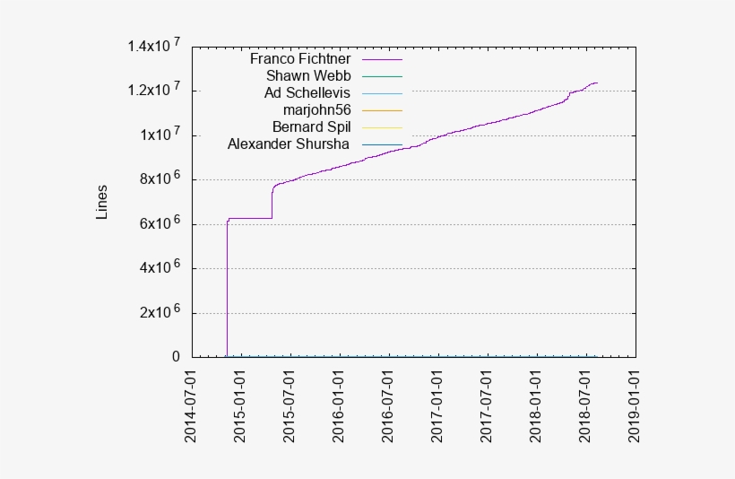 Lines Of Code By Author - Number, transparent png download