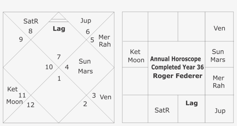 Now See The Annual Horoscope For Completed Year 36 - Number, transparent png download