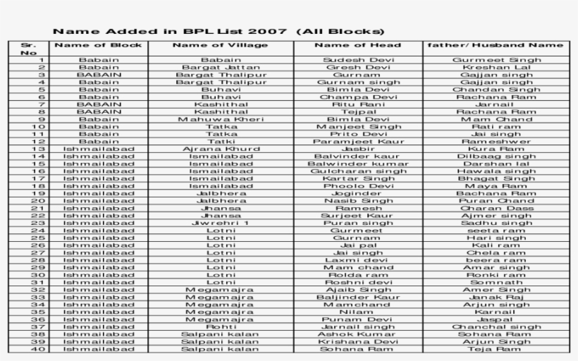 Name Added In Bpl List 2007 Added In Bpl List 2007 - Document, transparent png download