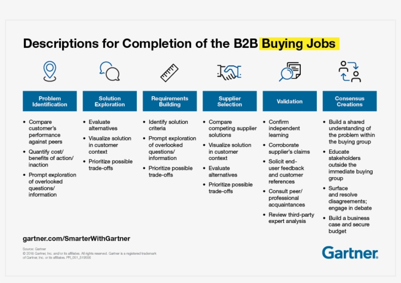 Gartner Finds The Most Successful B2b Purchases Span - Gartner, transparent png download