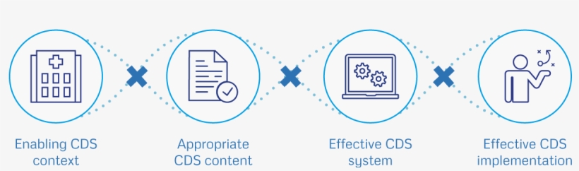 Successful Implementation Of Guidelines With Cds Requires - Circle, transparent png download
