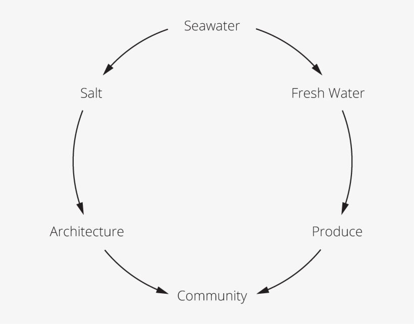 Flow Scheme - Circle, transparent png download